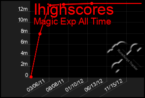 Total Graph of Ihighscores