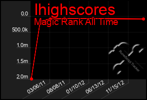 Total Graph of Ihighscores