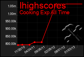 Total Graph of Ihighscores