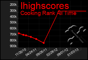 Total Graph of Ihighscores