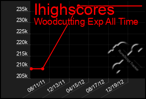 Total Graph of Ihighscores