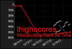 Total Graph of Ihighscores