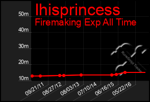 Total Graph of Ihisprincess