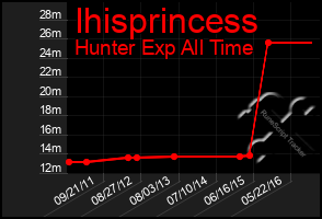 Total Graph of Ihisprincess