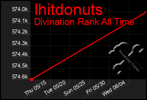 Total Graph of Ihitdonuts