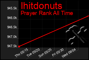 Total Graph of Ihitdonuts