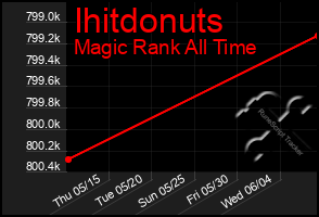 Total Graph of Ihitdonuts