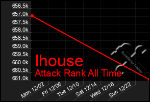 Total Graph of Ihouse