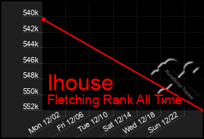 Total Graph of Ihouse