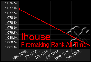 Total Graph of Ihouse