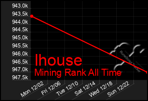 Total Graph of Ihouse