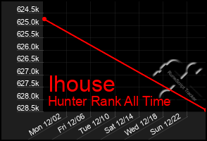 Total Graph of Ihouse