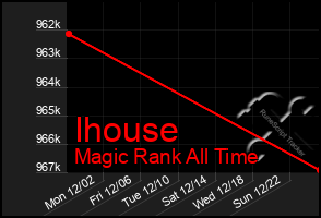 Total Graph of Ihouse