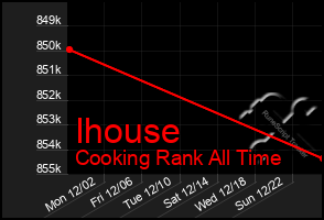 Total Graph of Ihouse