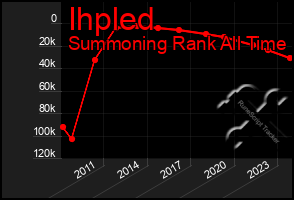 Total Graph of Ihpled