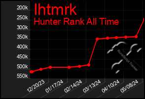 Total Graph of Ihtmrk