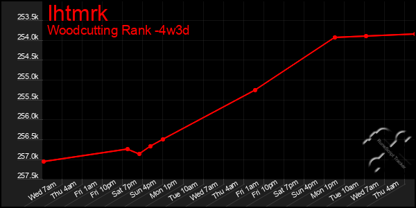 Last 31 Days Graph of Ihtmrk