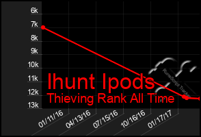Total Graph of Ihunt Ipods