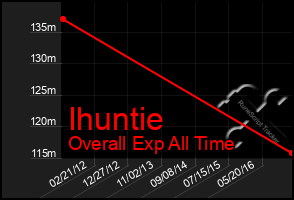 Total Graph of Ihuntie