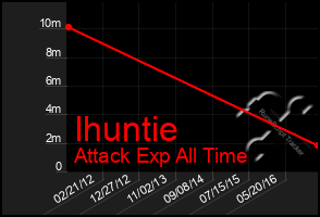 Total Graph of Ihuntie