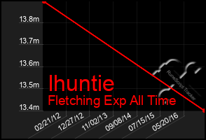Total Graph of Ihuntie