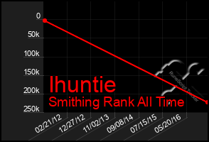 Total Graph of Ihuntie