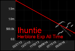 Total Graph of Ihuntie