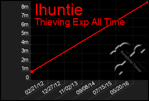 Total Graph of Ihuntie