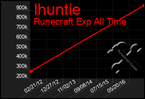 Total Graph of Ihuntie