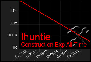 Total Graph of Ihuntie