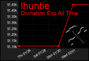 Total Graph of Ihuntie