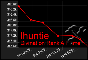 Total Graph of Ihuntie
