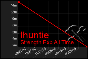 Total Graph of Ihuntie