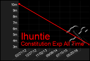 Total Graph of Ihuntie