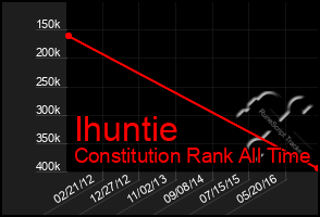 Total Graph of Ihuntie
