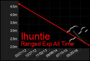 Total Graph of Ihuntie