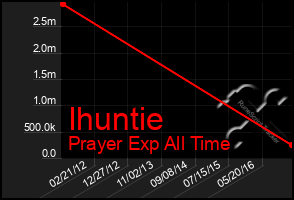 Total Graph of Ihuntie
