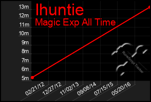 Total Graph of Ihuntie