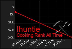 Total Graph of Ihuntie