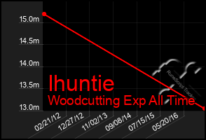 Total Graph of Ihuntie