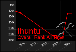 Total Graph of Ihuntu