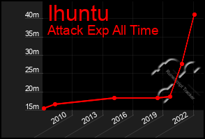 Total Graph of Ihuntu