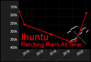 Total Graph of Ihuntu