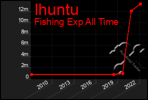 Total Graph of Ihuntu