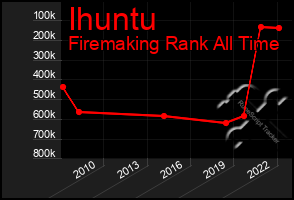 Total Graph of Ihuntu