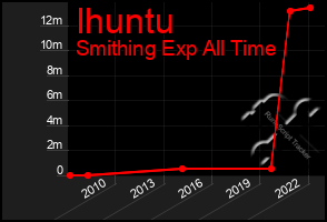 Total Graph of Ihuntu