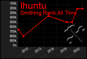 Total Graph of Ihuntu