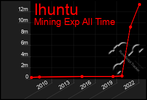 Total Graph of Ihuntu