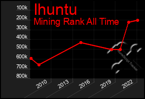 Total Graph of Ihuntu