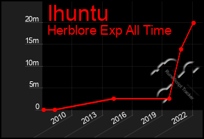 Total Graph of Ihuntu